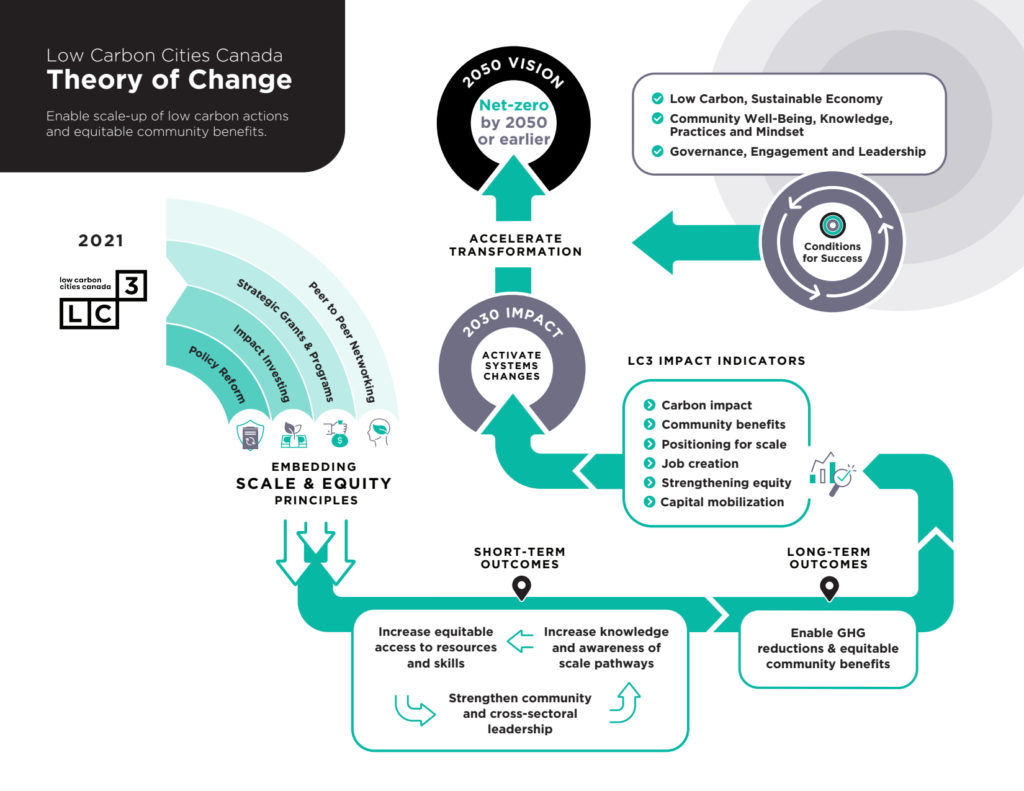 LC3 Theory of Change