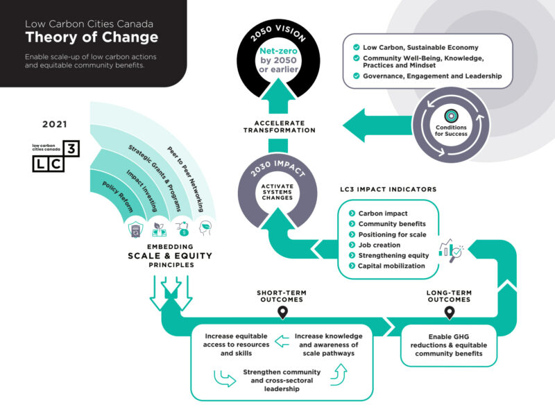 LC3 Theory of Change